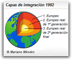 Capas de integración 1992